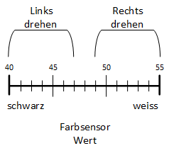 Skala Farbsensor Wert